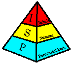 Ueberzeugungs-pyramide